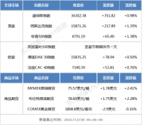 隔夜外盘：欧美股市集体上涨 标普创收盘新高