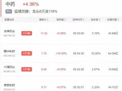 6天116%，中药股这波上涨，逻辑是什么？