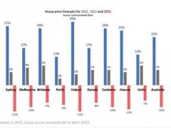新一年澳洲房价涨不动了 专家预测2023年要大跌！