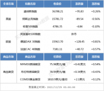 隔夜外盘：美股三大指数涨跌不一 道指五连涨