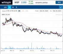 软件服务公司Whispir与Singtel签三年合同 股价劲升