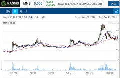 锂电池制造商Magnis纽约工厂开始半自动化生产 股