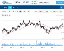 金属回收公司Sims出售旗下纽约子公司多数股权