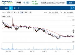 医疗保健公司Resonance Health旗下产品获FDA许可 股价