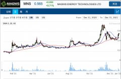 锂电池制造商Magnis捷报连连 商用电池项目实现重