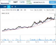 锂离子电池回收公司Neometals股价攀升17% 回收技术