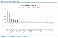 这一商品猛涨90%，闷声发大财！2021年全球资产复