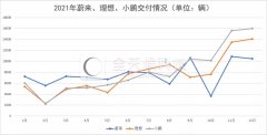 “蔚小理”年交付量直奔10万！新造车厮杀升级