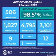 ACT今日新增506例！98.5%双针；堪培拉被多州视为高