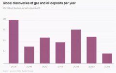 全球油气新增勘探储量创75年新低