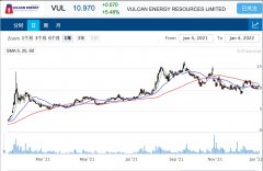 零碳锂公司Vulcan获5项新勘探许可证 股价劲升5%