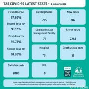 1月4日塔州新增702个新冠病例