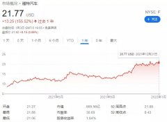 击败特斯拉，2021年最牛汽车股是这家车企