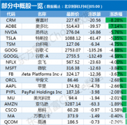 隔夜外盘：美股三大指数全线下挫 纳指跌超3% 大