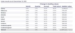 墨尔本房价首次下跌！Omicron会拖垮澳洲房价吗？