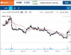 贷款公司Latitude计划收购Humm旗下多项业务 后者逆