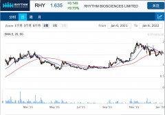 医疗诊断公司Rhythm旗下产品CE认证扩展至英国