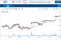 Woolworth撤回收购提案 API股价重挫12%