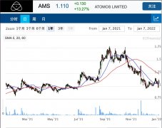 视频技术公司Atomos半年业绩超指引 股价跃升13%