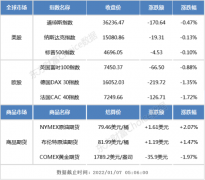 隔夜外盘：欧美股市普遍下跌 标普失守4700点关口