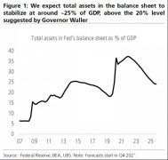 8万亿美元资产负债表怎么缩？华尔街激辩美联储