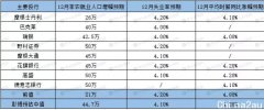 就在今晚，12月美非农终极前瞻：数据强劲到3月