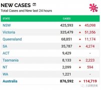 澳洲单日11万+；你还没确诊？不合群，会被排挤