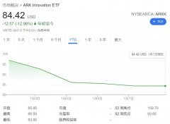 一损俱损！“木头姐”ARK基金接近腰斩，华尔街