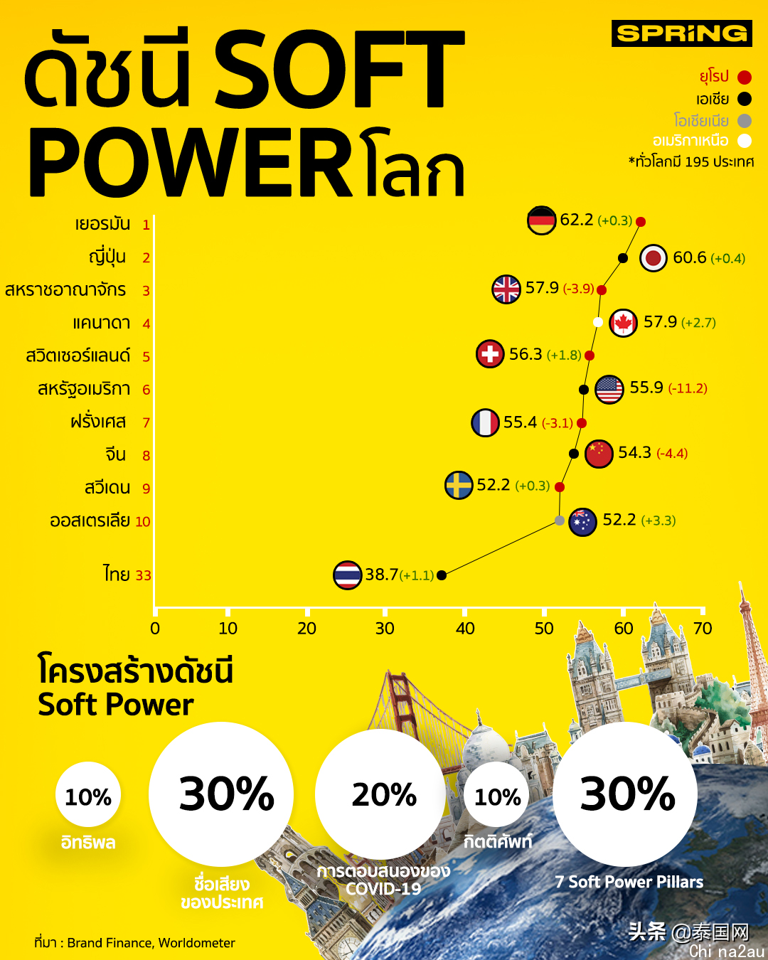 全球软实力排名泰国位列第33名