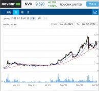 电池材料供应商Novonix将在美国纳斯达克市场上市