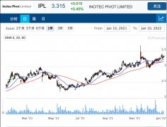 化工企业Incitec Pivot将以1.4亿收购炸药制造商Exp