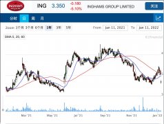 家禽生产商Ingham业绩受疫情影响承压 股价下滑