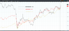 CMC Markets：美股大盘初现反弹趋势，1月”抄底”