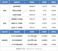 隔夜外盘：美股三大指数涨跌不一 纳指尾盘翻红