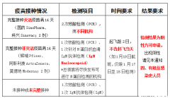 收藏！澳洲华人回国检测最新要求详细公布，这