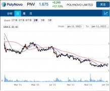 医疗设备公司PolyNovo二季度销售额攀升105%至806万