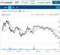 Afterpay收购案已获西班牙银行批准 ASX史上最大收