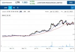 锂矿商Liontown Resources与LG能源解决方案签署承购意