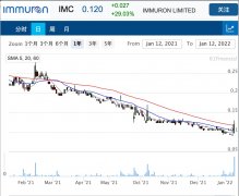 生物制药商Immuron盘中飙升40% 旗下产品获美国国防