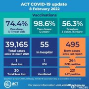 ACT今日新增495例病例！70%的企业经济变得更糟；