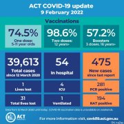 ACT今日新增475例！反对党领袖感染新冠病毒，全