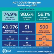 ACT今日新增500例！官宣，延长公共卫生紧急状态