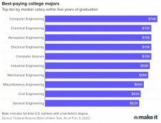 美国大学毕业，什么专业最赚钱，什么专业最惨