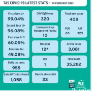 2月14日塔州录得408例新增COVID-19病例