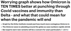 澳研究：Omicron免疫逃避力是Delta的10倍，未来几年
