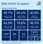 新州新增7615例，12名病亡者中10人已打疫苗！住院