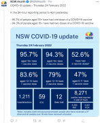 新州新增8271例，12人病亡！两剂接种率即将达9