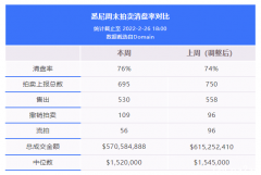 地产周报|悉尼拍卖清空率76%，势头强于预期，