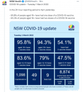 新州新增8874例，9人病亡！两剂接种率即将达95