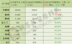 后疫情时代！澳洲入境人数大幅增加，政府出钱